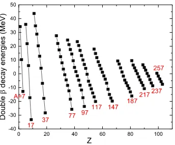 FIG. 1: (Color online) Total double β decay energies Q2β as a function of the charge number of Z