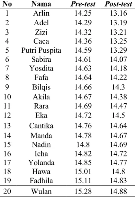 Tabel 1. Data hasil pre-test dan post-tes kemampuan renang gaya bebas 25 meter  
