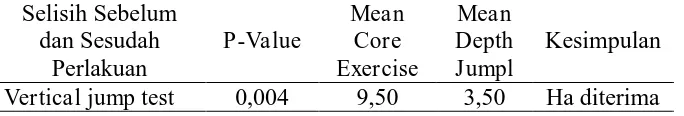 Tabel 4.6. tabel hasil uji Mann-Whitney antara kelompok Core Exercise 