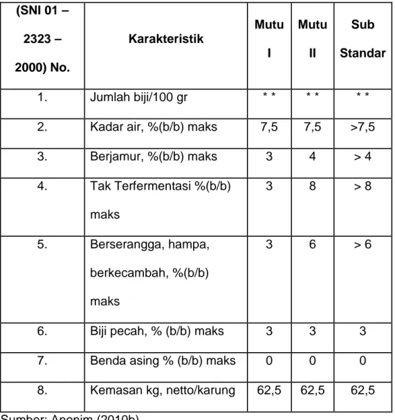 Tabel 02. Standar Nasional Indonesia (SNI) Biji Kakao  