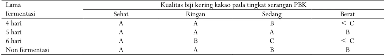 Tabel 3. Pengaruh lama fermentasi terhadap kualitas biji kering kakao pada berbagai tingkat serangan hama PBK  