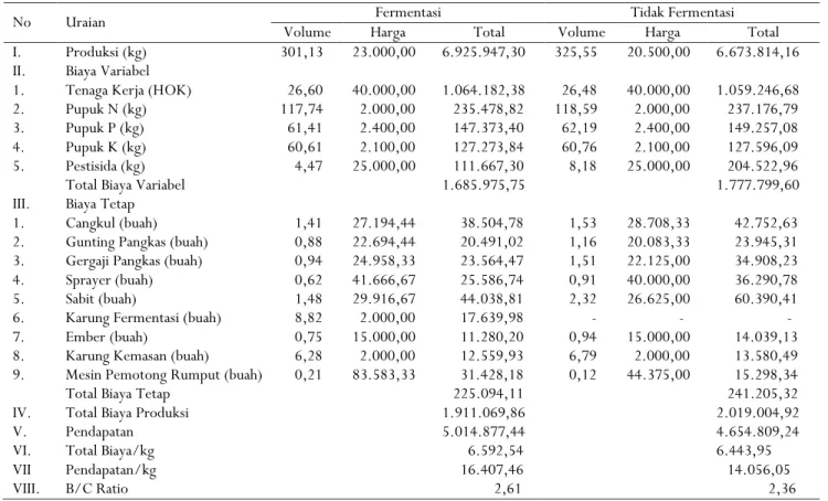 Tabel 6. Analisis pendapatan usahatani kakao fermentasi dan non fermentasi di Kabupaten Tabanan, Bali (per ha) 