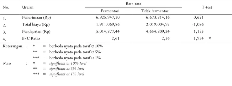 Tabel 7. Uji beda penerimaan, biaya, dan pendapatan usahatani kakao per hektar di Kabupaten Tabanan, Bali (per ha) 