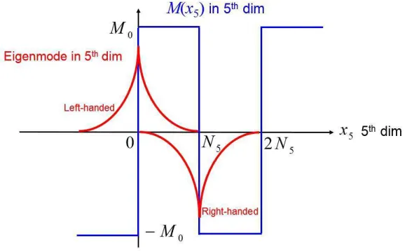 Figure 7.The construction of the domain wall (DW) fermion by introducing thehanded chiral zero modes localized aroundﬁfth dimension of x5 and the x5-dependent mass M(x5)