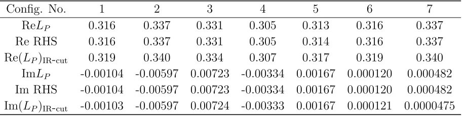 Table 1.Numerical lattice-QCD results for LHS (of the relation (16) in the conﬁnement phase withIR Dirac-mode cutoﬀ of ΛLP ) and RHS (Dirac spectral sum) β = 5.6 on 103 × 5 size lattice foreach gauge conﬁguration (labeled with “Conﬁg
