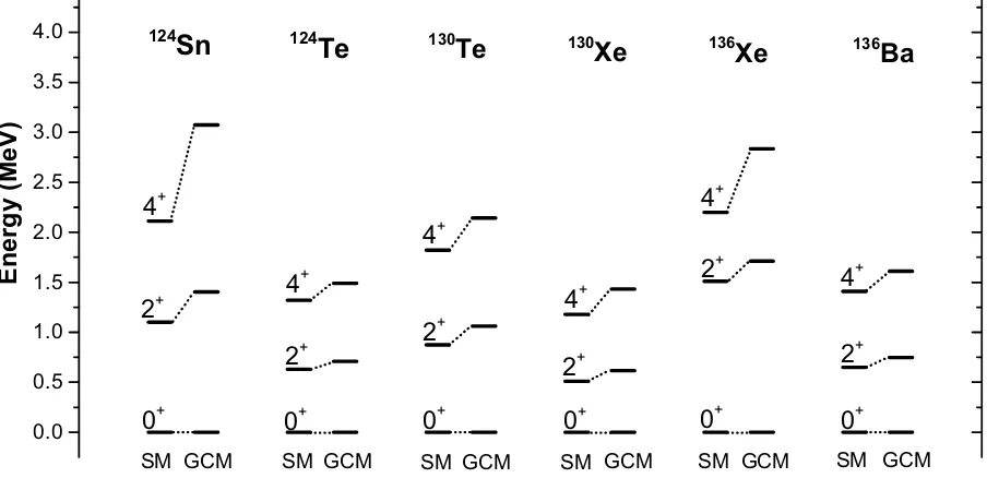 FIG. 1: The calculated low-lying energy levels for 124Sn, 124Te, 130Te, 130Xe, 136Xe, and 136Ba, compared to the exact solutionsof SM [7, 8].