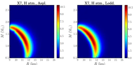 Figure 7. Left panel: The mass and radius constraints for thelower right panel in Fig.neutron star 47 Tuc in X7 when a H atmosphere is assumed andAsplund et al