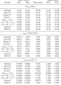 Table 7. The constraints on the radius, central energy density,and central baryon density of the maximum mass star for the ninescenarios explored in this work.