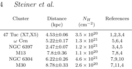 Table 1. List of clusters containing the quiescent LMXBs weanalyze, with the best measurements of their distances and NHcolumns, and references pertaining to those