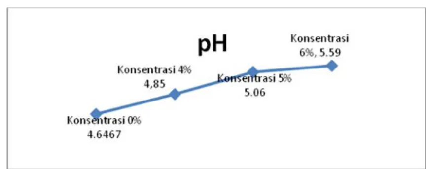 Gambar 2. Grafik pH Pencelupan Larutan Kapur pada Biji Kakao