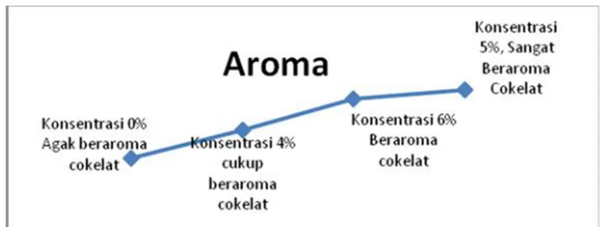 Gambar 7. Grafik aroma Pencelupan Larutan Kapur pada Biji Kakao