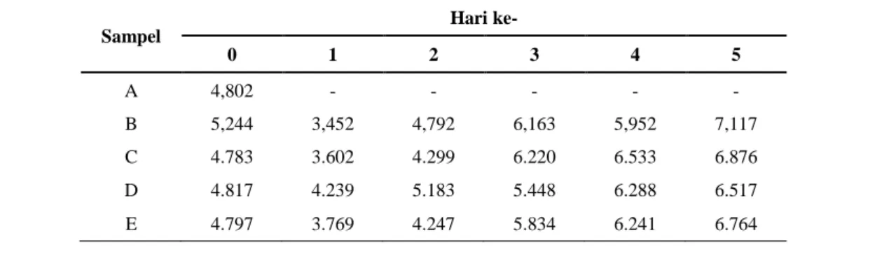 Tabel 1. Perubahan pH selama fermentasi biji kakao pada lima perlakuan. (A) tanpa fermentasi, (B) fermentasi 