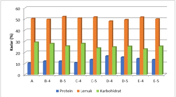 Gambar 3. Kurva hubungan antara kadar protein, lemak dan karbohidrat pada biji kakao pada lima perlakuan 