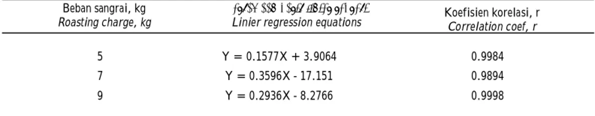 Tabel 2.  Persamaan linier regresi untuk memprediksi kapasitas kerja mesin sangrai