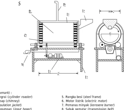 Gambar 1. Sketsa mesin  sangrai tipe silinder horizontal tampak samping dan depan (Sri-Mulato, 2002).