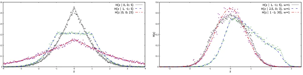 FIG. 2: H(z|y, x; T) for the harmonic oscillator in one dimen-sion, ω = 1. The solid line is a numerical evaluation of thehit function distribution and the data points represent a nu-merical sampling; increasing T, the distribution resembles thesquare modulus of the ground state wavefunction as in (14).