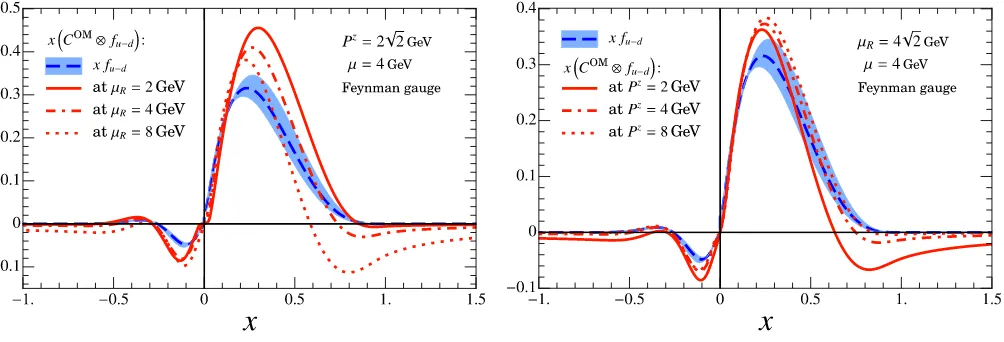 FIG. 4. Left panel: Comparison between the PDF xfu−d and the quasi-PDF from x(COM ⊗ fu−d) determined at diﬀerent µRs.Right panel: The P z dependence of the quasi-PDF x(COM ⊗ fu−d), compared to the PDF xfu−d which is independent of P z.In both panels the blue band indicates the µ renormalization scale dependence of the PDF from variation by a factor of two.