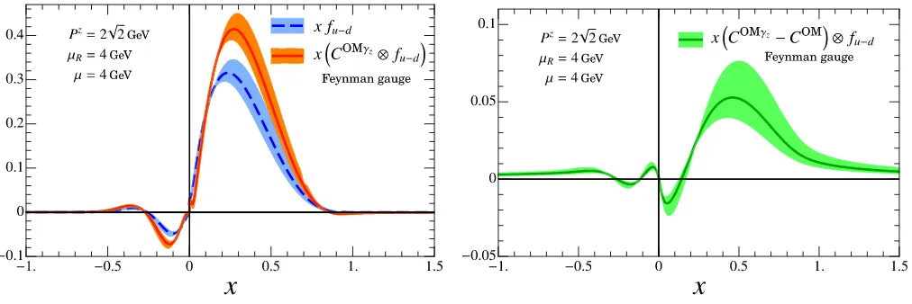 FIG. 6. Comparison between the PDF xfu−d and the quasi-PDF obtained from x(COMγz ⊗ fu−d) in the Feynman gauge