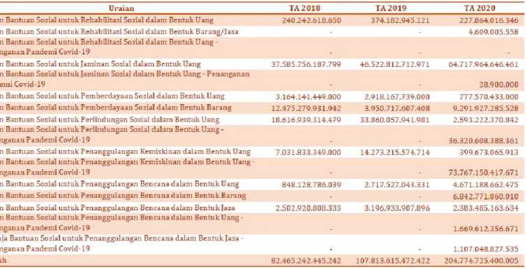 Tabel 2. Beban Bantuan Sosial Tahun 2018-2020 (dalam Rupiah) 