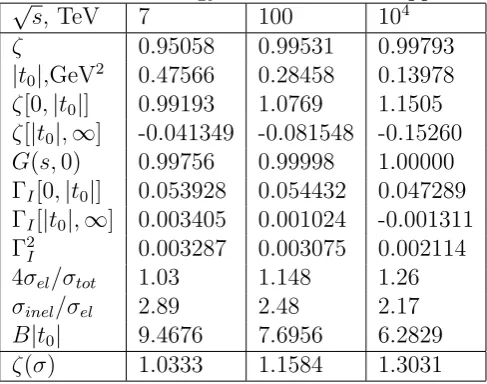 Table 1: The energy behavior of main pp-characteristics of the kfk-model√
