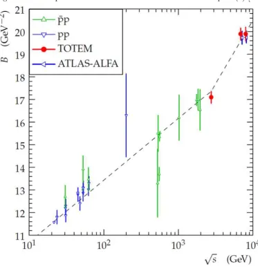 Figure 1: The experimental data about the diﬀraction cone slope B(s) [26].