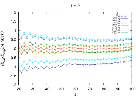 Figure 7. Sensitivity of the diﬀerence between theoretical and ex-perimental values of energy per particle vs asymmetry parameterI for Z=50, to the uncertainty in isovector empirical parameters.