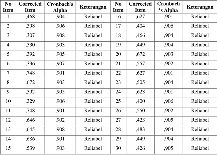 Tabel  5  jumlah  item  soal  yang  reliabel  atau  nyata  terdapat  30 butir soal yang semula berjumlah 50 soal sebelum dilakukan uji  validitas  dan  reliabilitas
