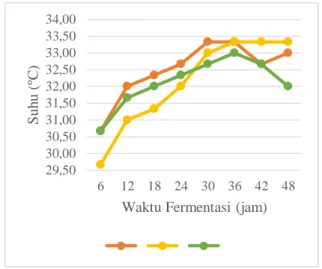 Gambar  1.  Perubahan  suhu  selama  fermentasi  anaerobik  pada  ketiga  skala  berat biji kakao yang difermentasi