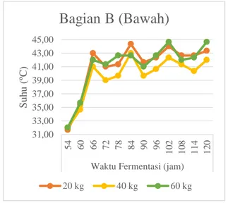Gambar  2.  Perubahan  suhu  selama  fermentasi  aerobik  pada  posisi  Atas  untuk  ketiga  skala  berat  biji  kakao  yang  difermentasi