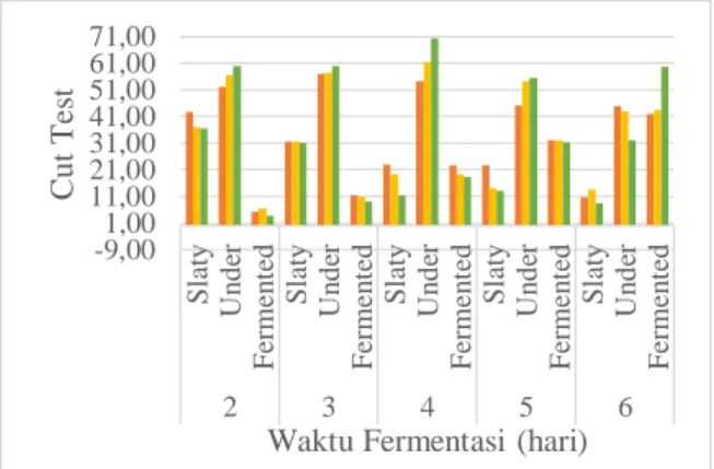 Gambar 7. Grafik Hubungan Parameter pH dengan  Skala Berat dan Waktu Fermentasi. 