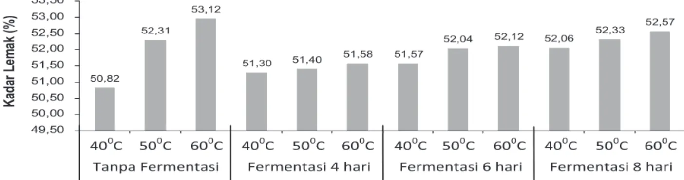 Gambar 4. Grafik Hubungan Lama Fermentasi dan Suhu Pengeringan Terhadap Total Abu Biji Kakao