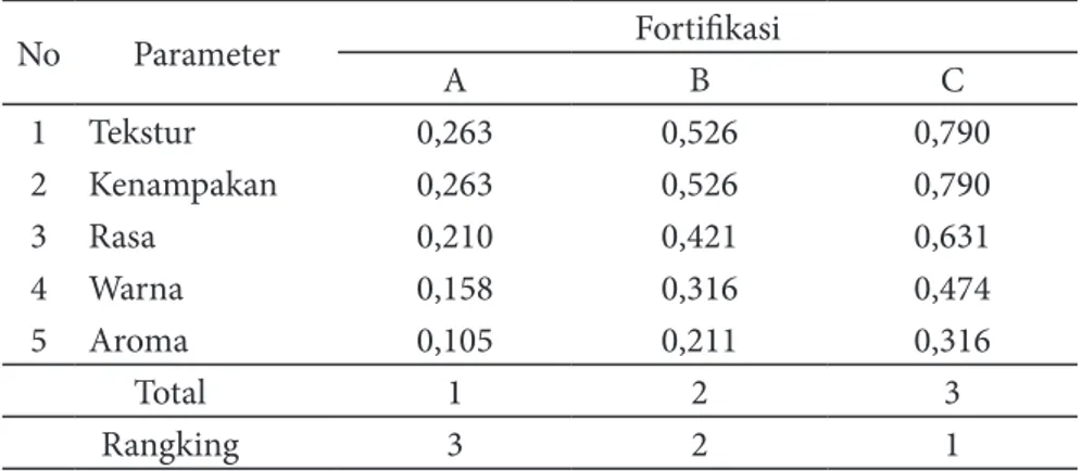 Tabel 2 menunjukkan bahwa rangking  tertinggi ilabulo ikan patin fortifikan pada  fortifikasi C (15:20) dan rangking terendah  pada fortifikasi A (5:10)