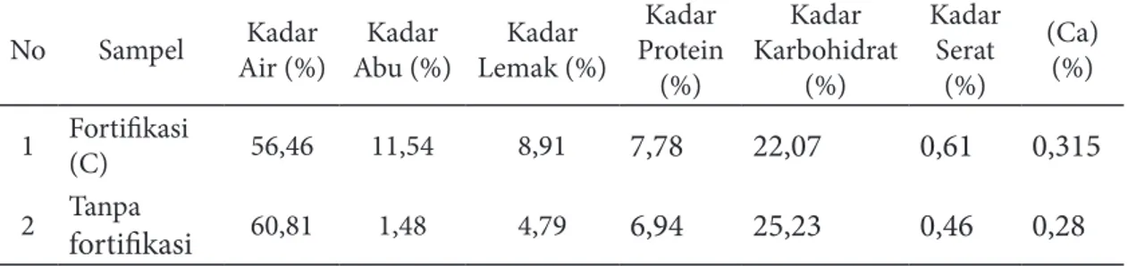 Tabel 3 menunjukkan hasil analisis rata– rata kadar air ilabulo ikan patin fortifikasi  terpilih (fortifikasi C) lebih rendah daripada  ilabulo ikan patin tanpa fortifikasi, namun  kadar abu, lemak, protein, serat kasar,  dan kalsium lebih tinggi dibanding