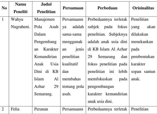 Tabel 2.1 Persamaan, perbedaan dan orisinalitas kajian relevan  No  Nama 