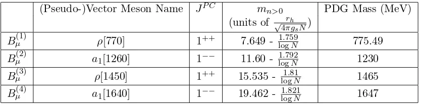 Table 1: (Pseudo-)Vector Meson masses from WKB Quantization applied to V (α{i}n )
