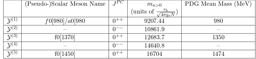Table 4: (Pseudo-)Scalar Meson masses from WKB Quantization