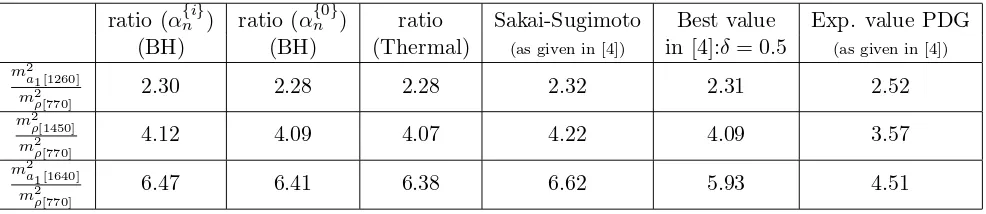 Table 7: Comparison of Mesons masses ratio