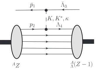 Figure 1: The Feynman graph of the of the exchange meson. The grey ellipsoids correspond to the wave functions of the initial ground statenucleusAZ(¯p, Λ)¯AΛ(Z − 1) process