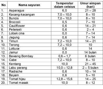 Tabel 9.2 : Temperatur yang baik untuk penyimpanan sayuran segar  