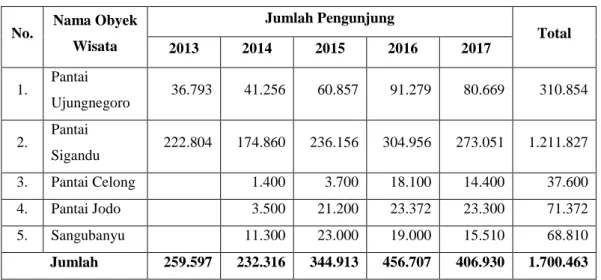 Analisis Potensi Objek Wisata Alam Di Kabupaten Batang