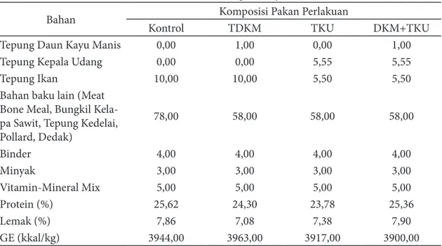 Tabel 1 Formulasi pakan uji