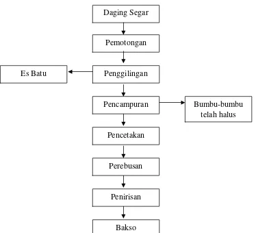Gambar 2.1 Diagram Pembuatan Bakso 