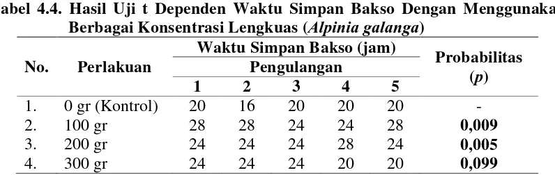 Tabel 4.4. Hasil Uji t Dependen Waktu Simpan Bakso Dengan Menggunakan Alpinia galanga