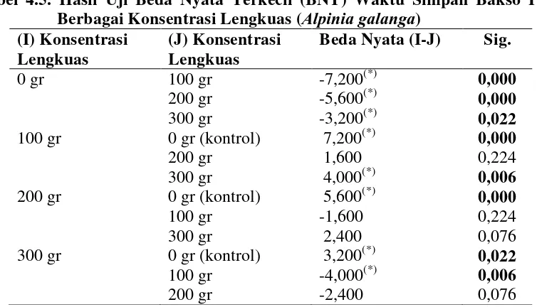 Tabel 4.5. Hasil Uji Beda Nyata Terkecil (BNT) Waktu Simpan Bakso Pada Alpinia galanga