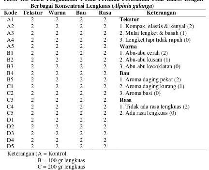 Tabel 4.6. Hasil Pengamatan 4 Jam Pertama Perubahan Fisik Bakso Dengan Alpinia galanga