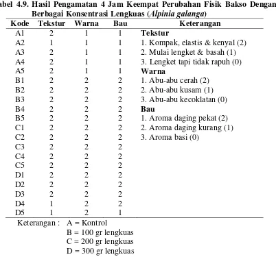 Tabel 4.9. Hasil Pengamatan 4 Jam Keempat Perubahan Fisik Bakso Dengan Alpinia galanga
