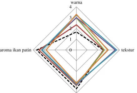 Gambar  1  menunjukkan  grafik  spider  web  dari  keenam  perlakuan  (SP 0,  SP 1 ,  SP 2 ,  SP 3 ,  SP 4