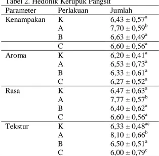 Tabel 2. Hedonik Kerupuk Pangsit  Parameter  Perlakuan  Jumlah 