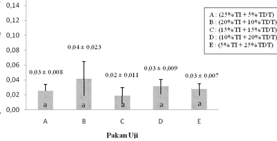 Gambar 2. Laju pertumbuhan harian patin (Pangasius sp.) pada substitusi tepung  ikan (TI) dengan tepung daging dan tulang (TDT) 