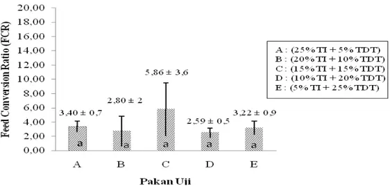 Gambar 3. Feed Convention Ratio (FCR) patin (Pangasius sp.) pada substitusi  tepung ikan (TI) dengan tepung daging dan tulang (TDT) 